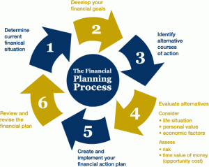 Financial Planning Process - Pelorus Financial GroupPelorus Financial Group